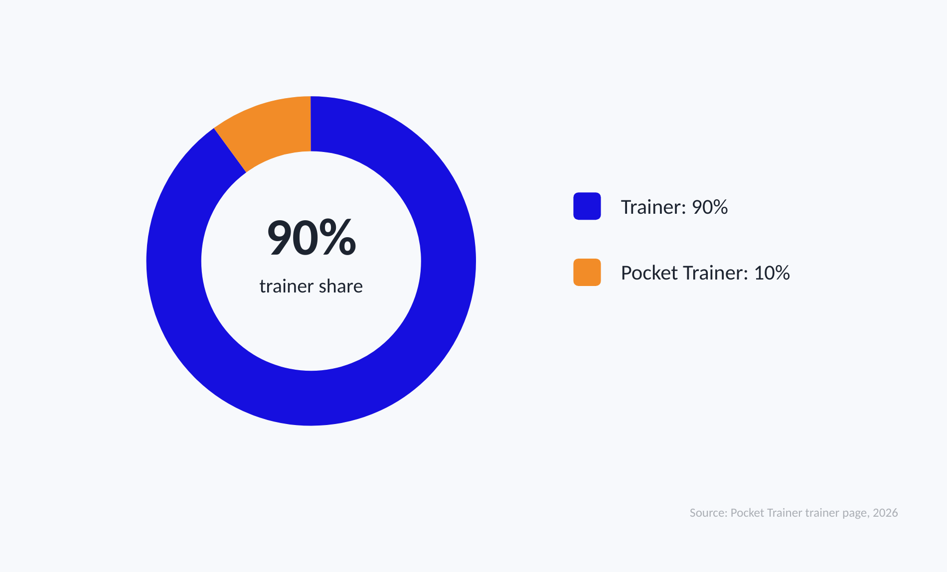 Pocket Trainer states that trainers keep 90 percent when its checkout is used and the platform takes 10 percent