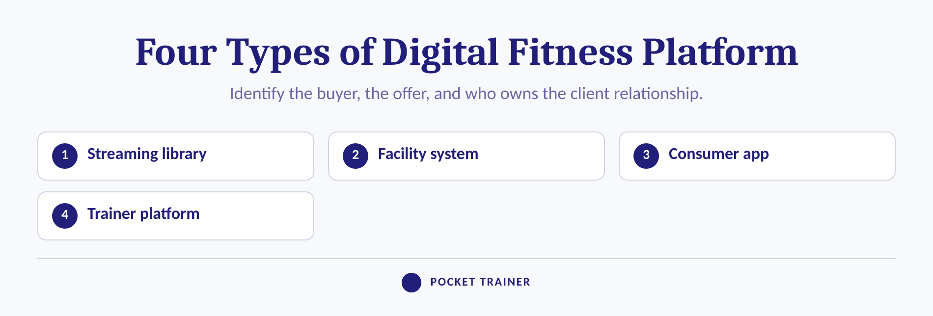 Four digital fitness platform categories arranged around a central platform hub.