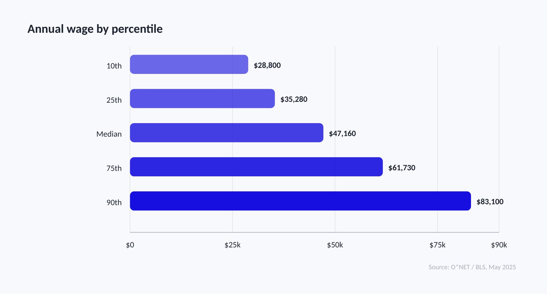 Annual wages rise from $28,800 at the 10th percentile to $83,100 at the 90th percentile.