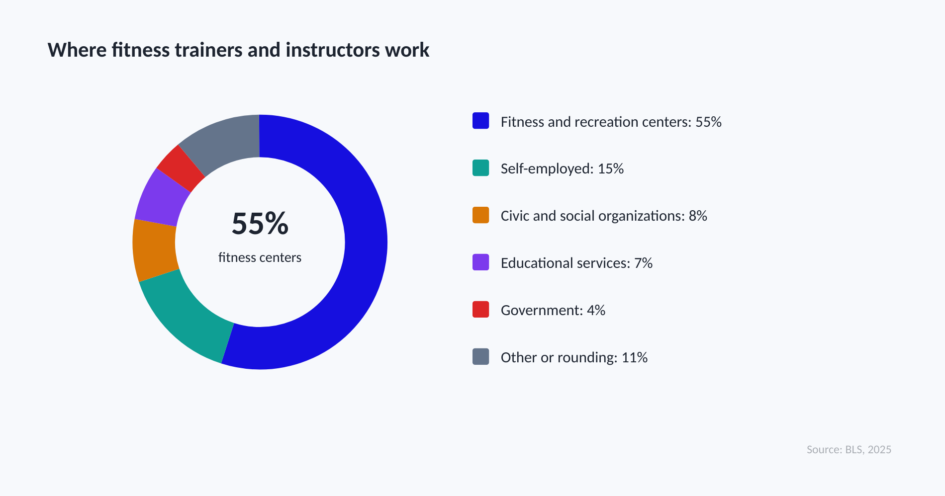 Fitness centers employ 55 percent of fitness trainers and instructors, while 15 percent are self-employed.