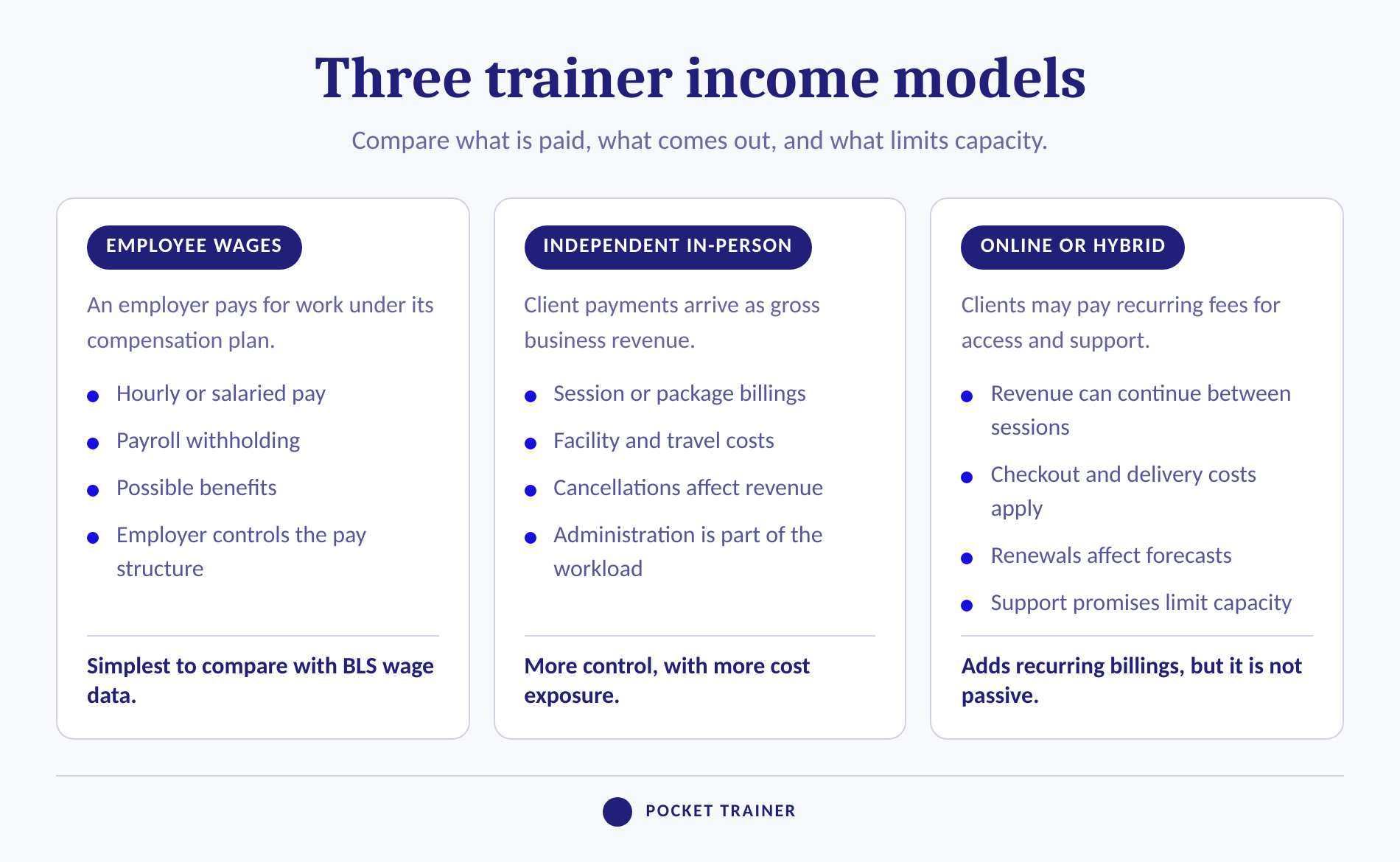 Comparison of employee, independent, and online personal trainer income models