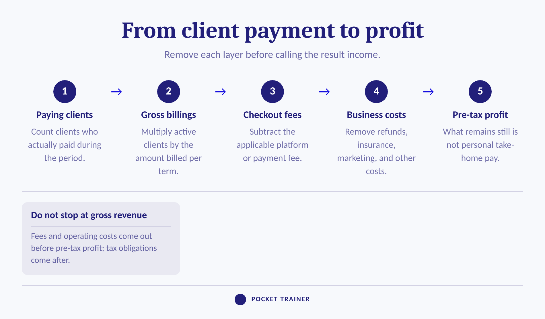 Five-step calculation from paying clients to pre-tax online training profit