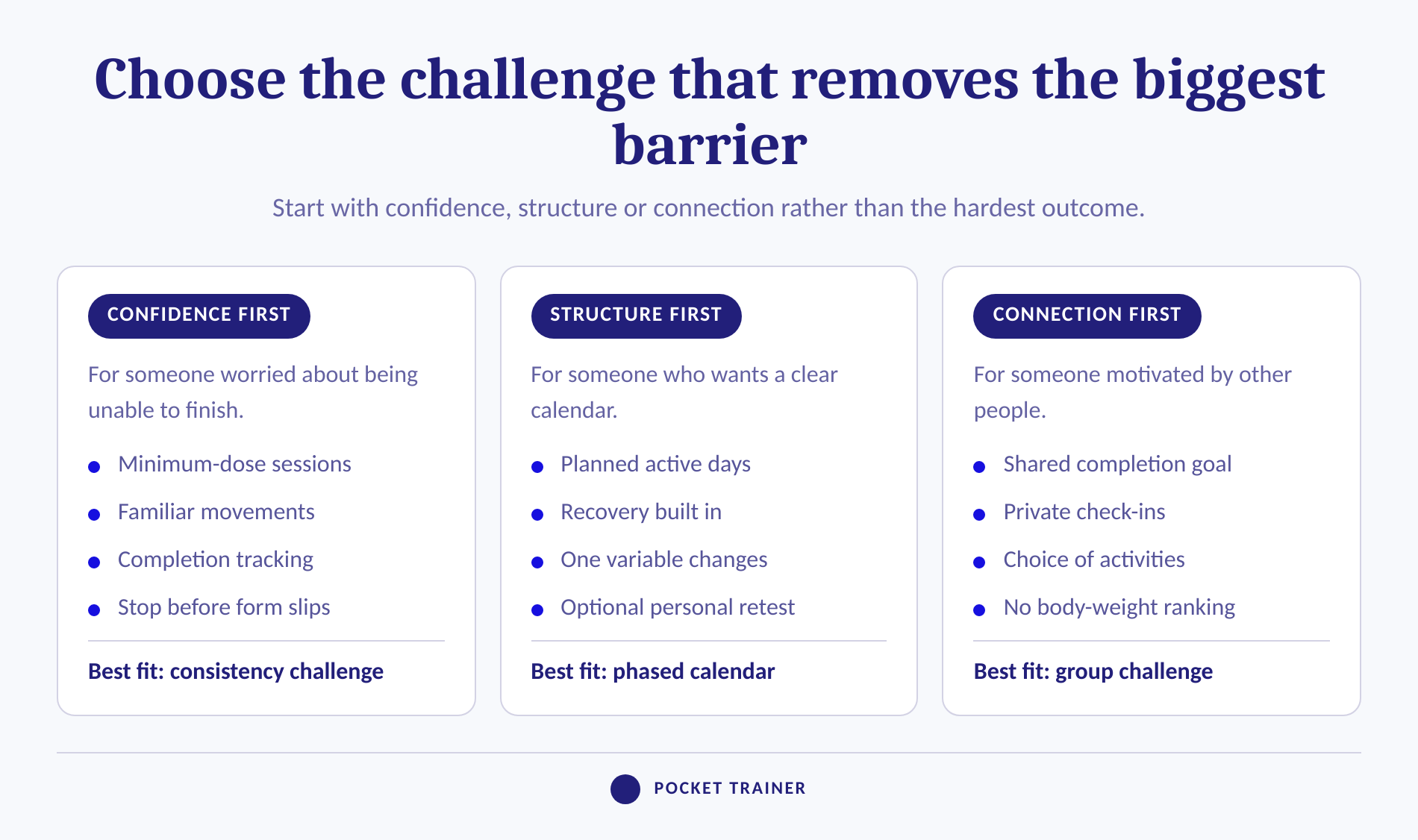 Comparison of consistency, structured and group beginner fitness challenges