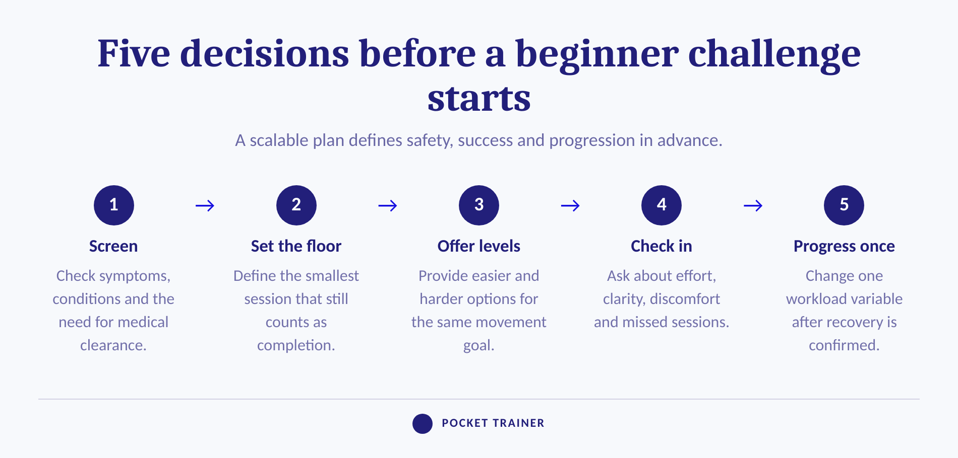 Five-step process for designing a scalable beginner fitness challenge