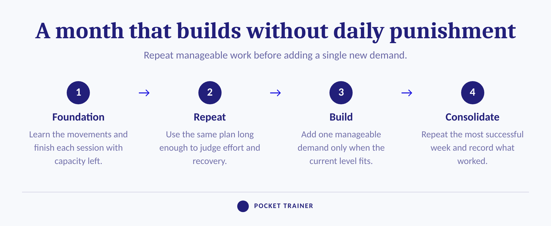 Four-phase progression for a 30-day beginner fitness challenge
