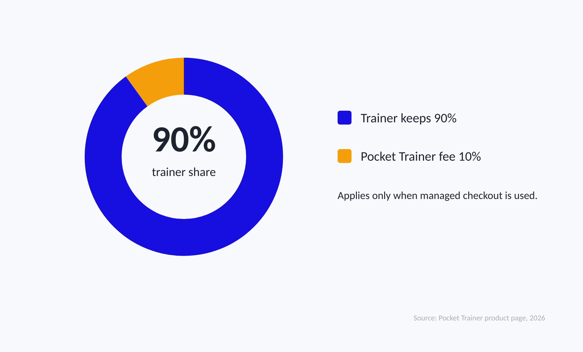 When Pocket Trainer checkout is used, the trainer keeps 90 percent and Pocket Trainer charges 10 percent