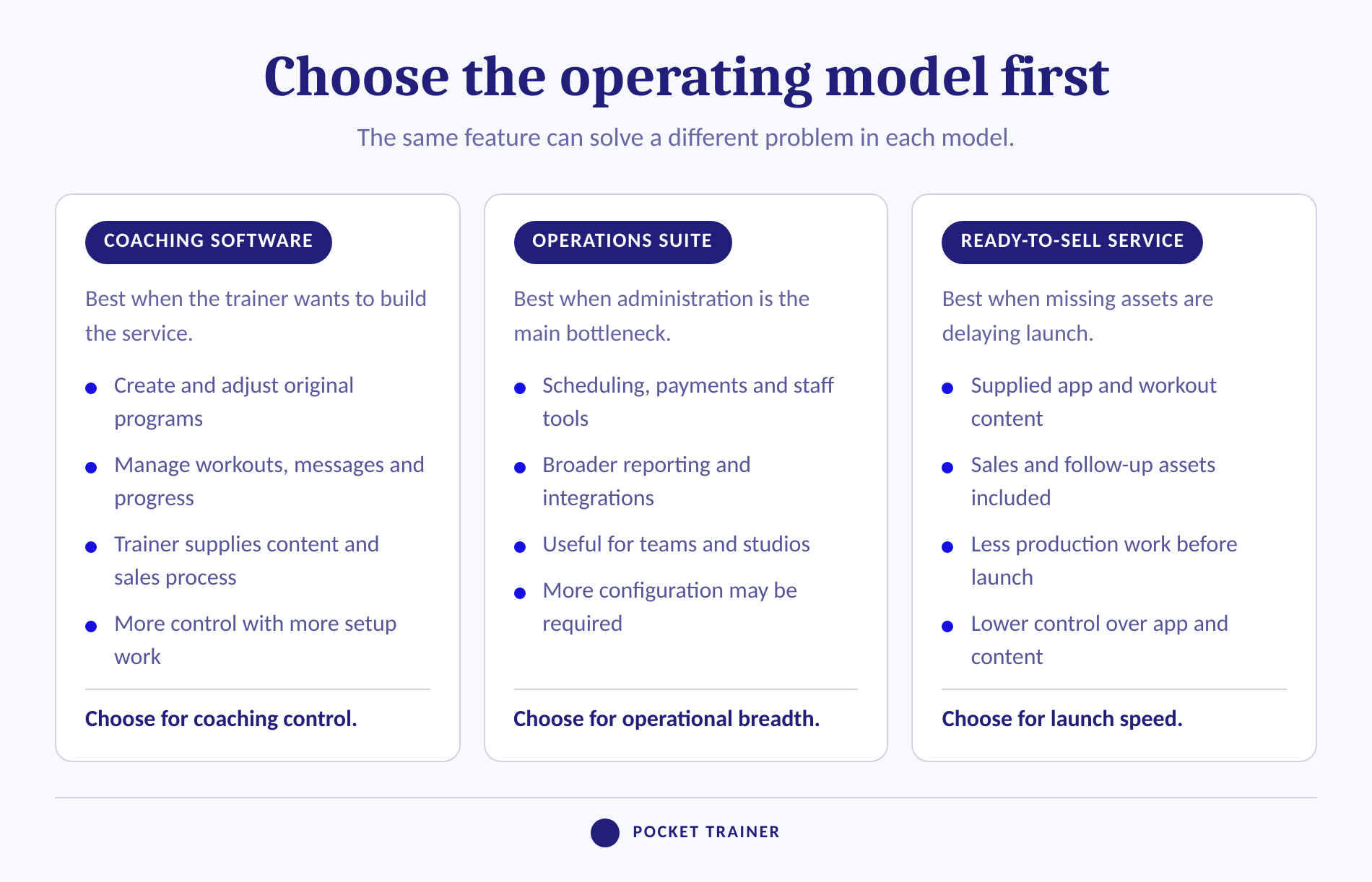 Three operating models for personal training software compared by control and setup work.