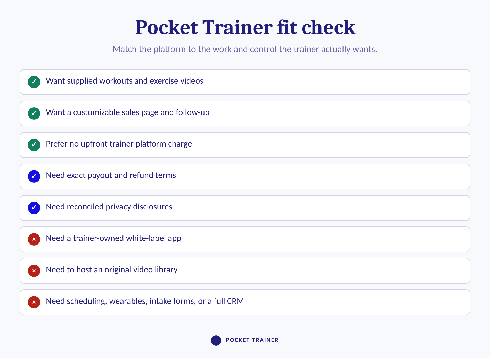 Pocket Trainer fit checklist with strong-fit, verify-first, and not-fit requirements.