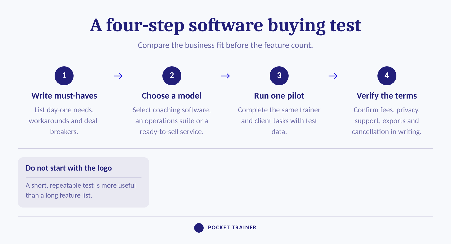 Four-step process for choosing and verifying personal training software.