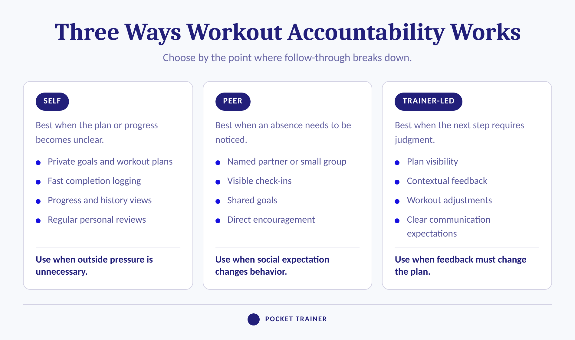 Comparison of self, peer and trainer-led workout accountability