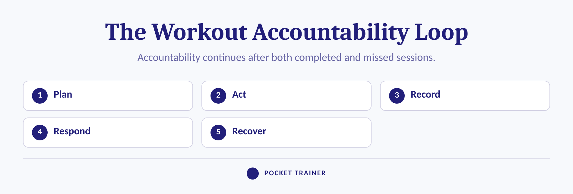 Five-part workout accountability loop from planning to recovery