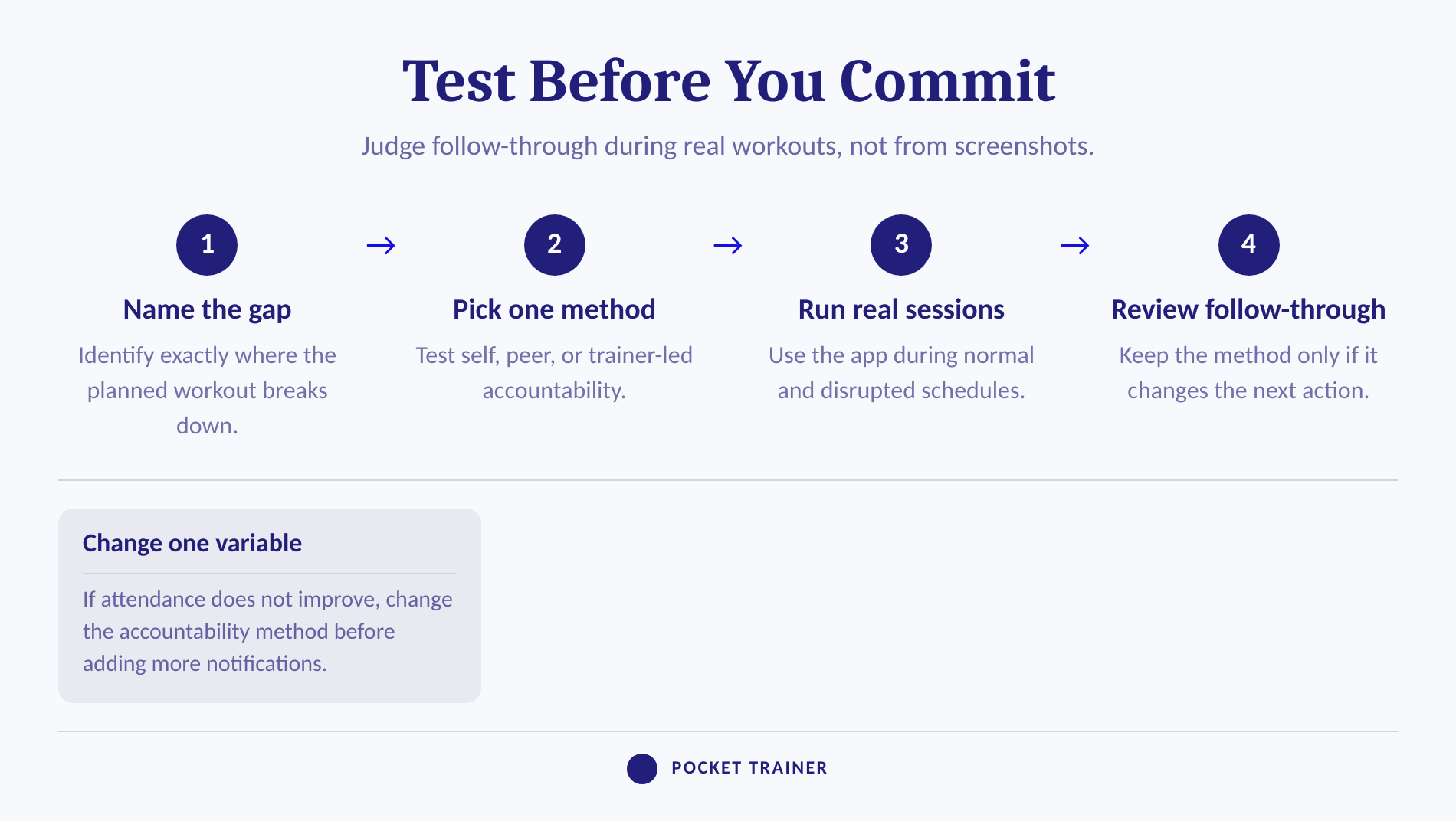 Four-step process for testing a workout accountability app
