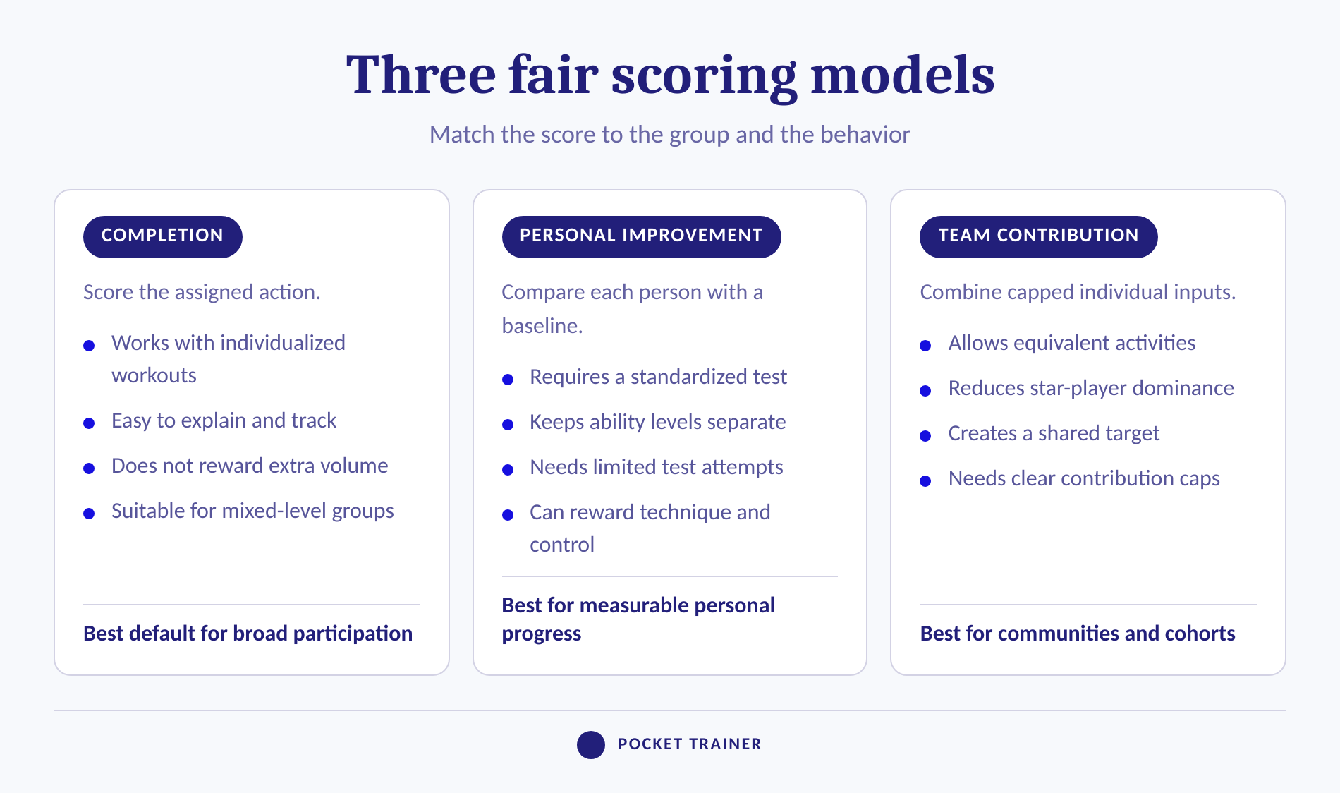 Comparison of completion, personal-improvement and team scoring