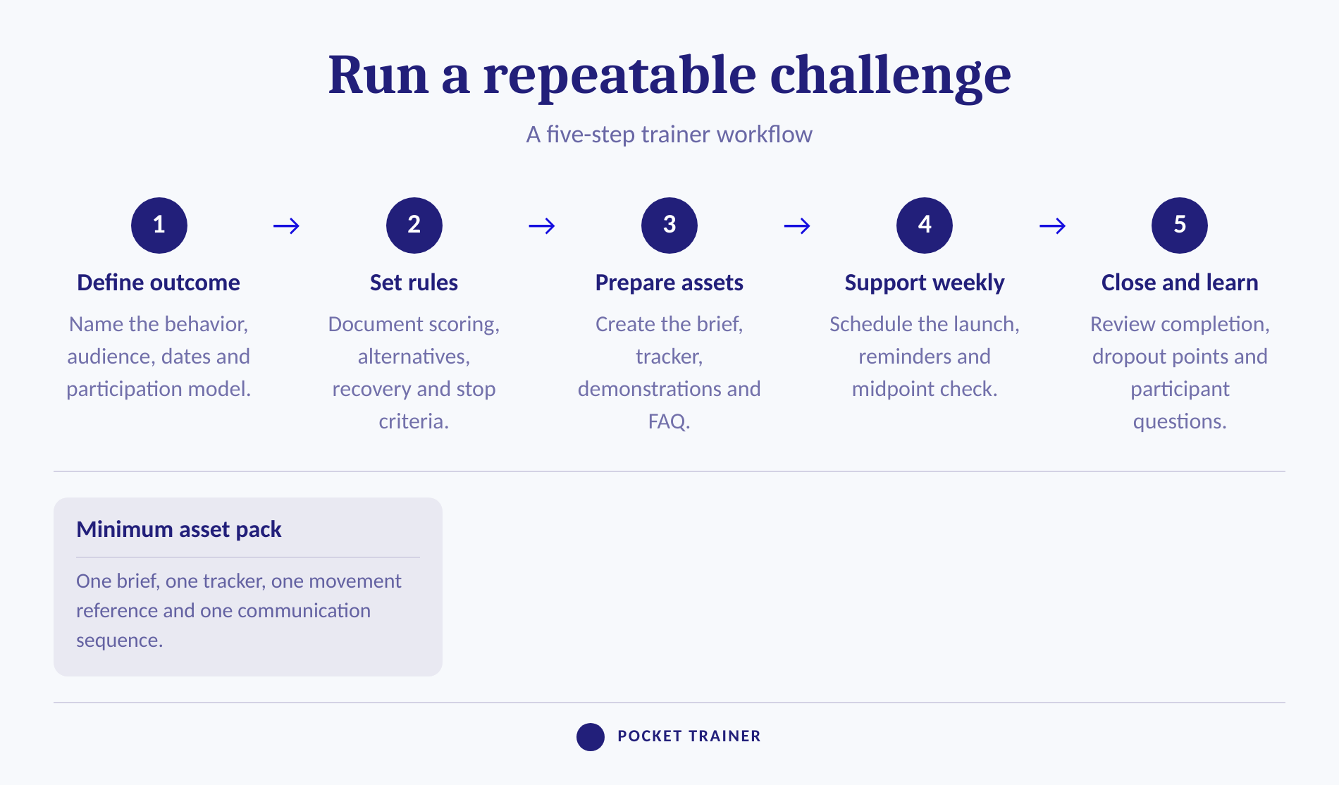 Five-step workflow for planning and running a monthly fitness challenge