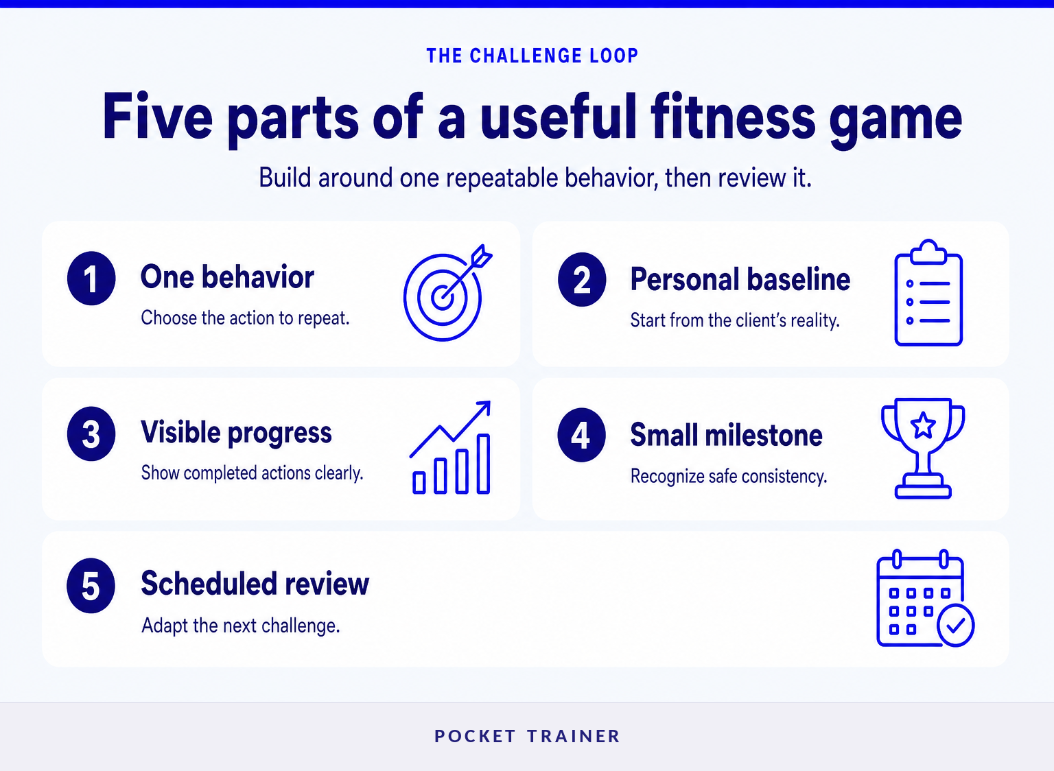 Fitness challenge loop from goal through action, feedback, milestone, and review