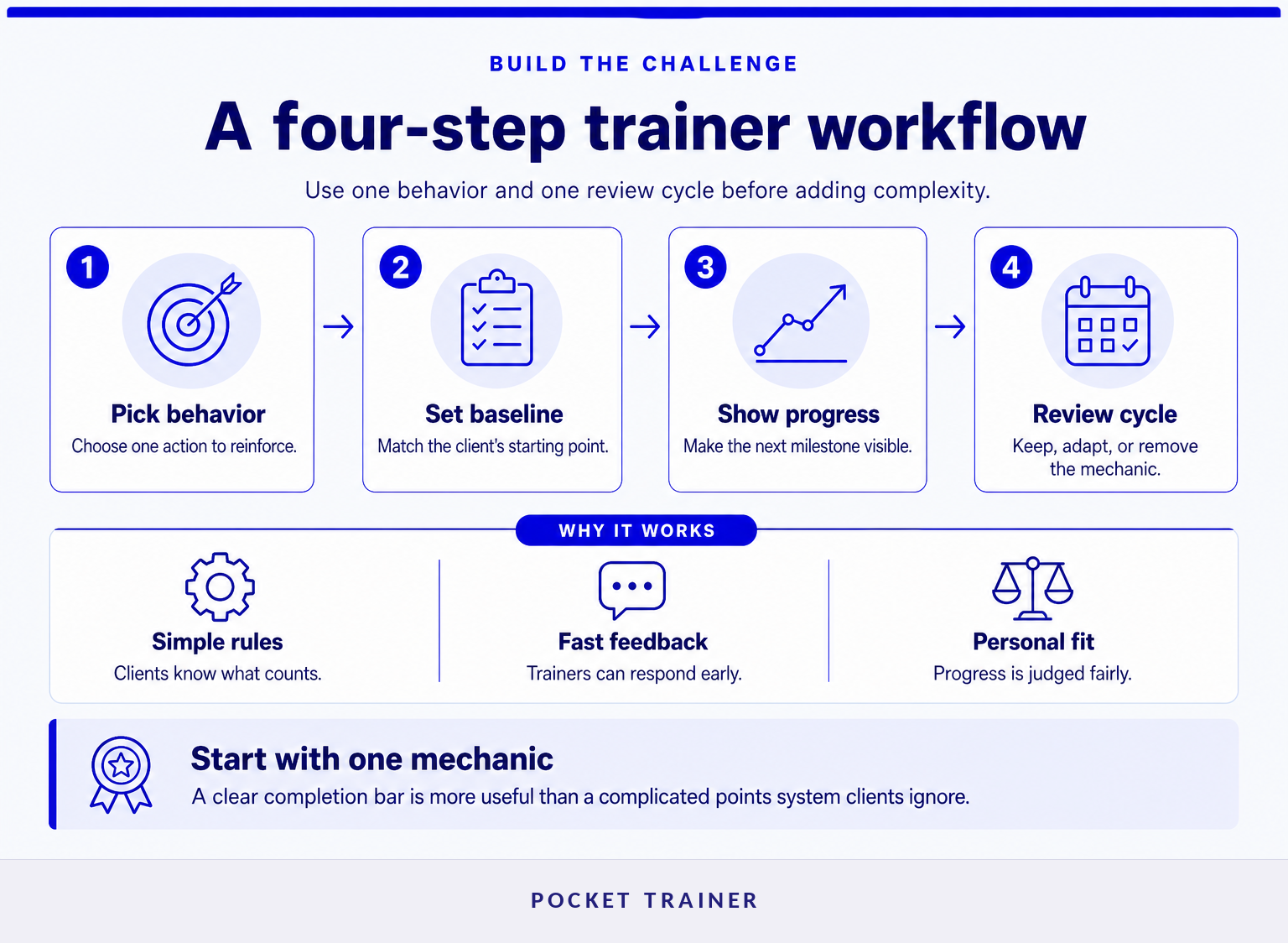 Four-step process for building a gamified workout challenge for clients