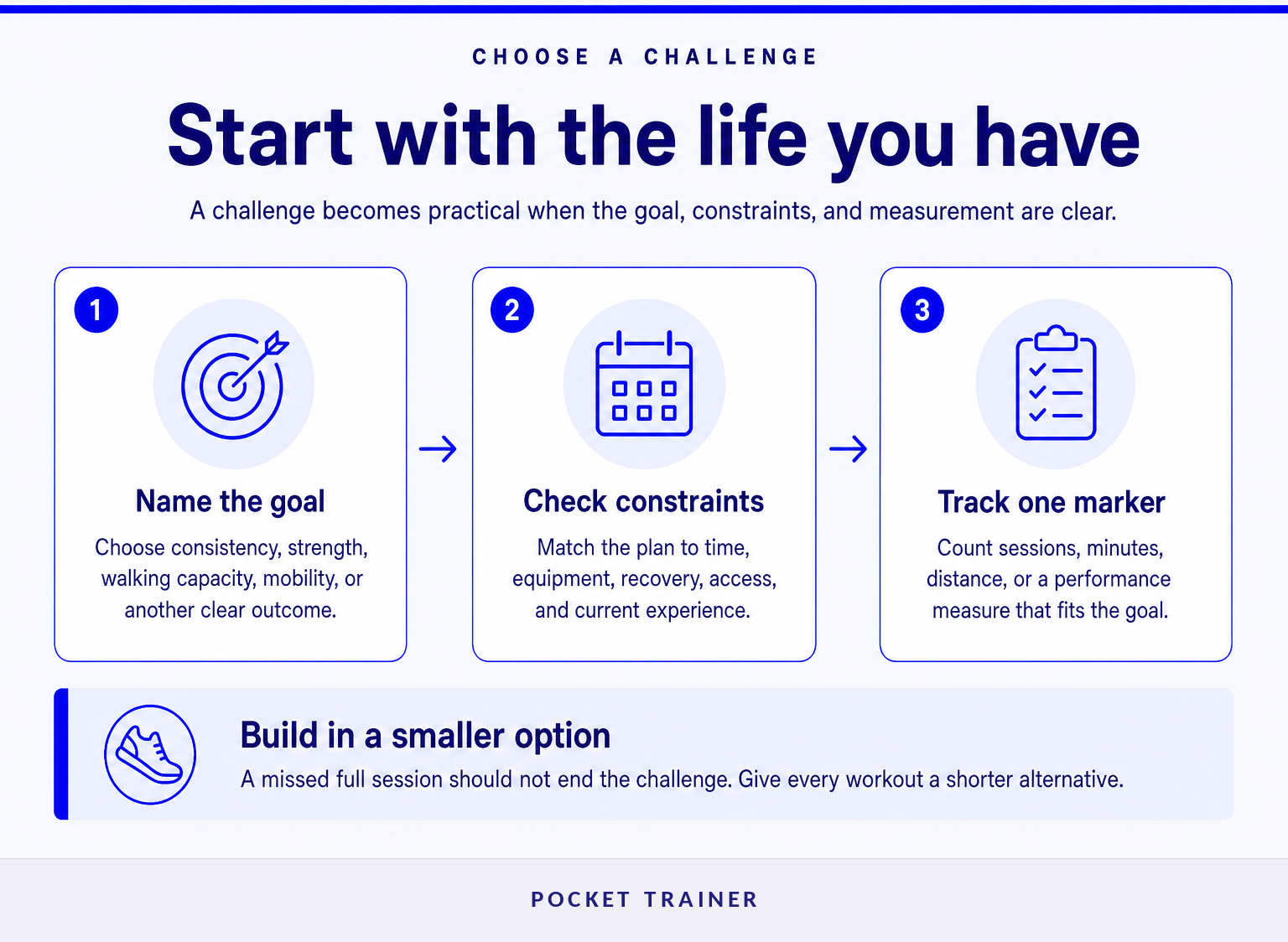 Three-step process for selecting a fitness challenge by goal, constraints, and progress marker