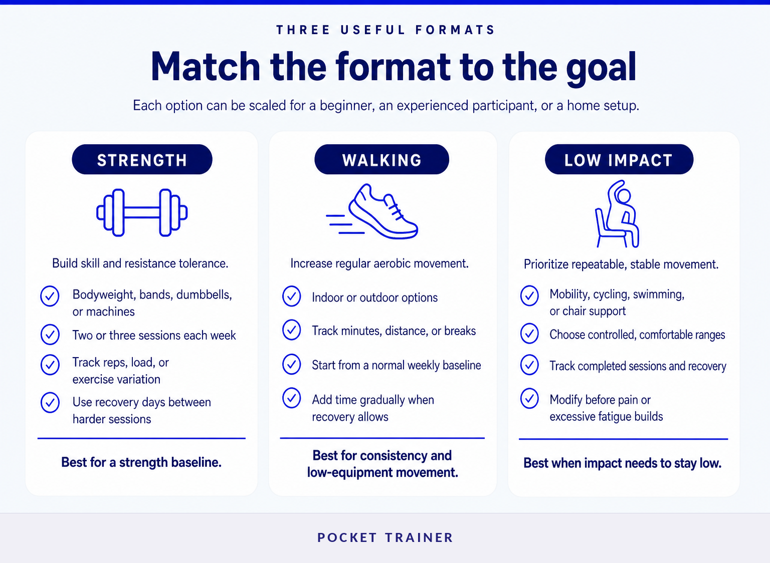 Comparison of strength, walking, and low-impact challenge formats with equipment and progress options