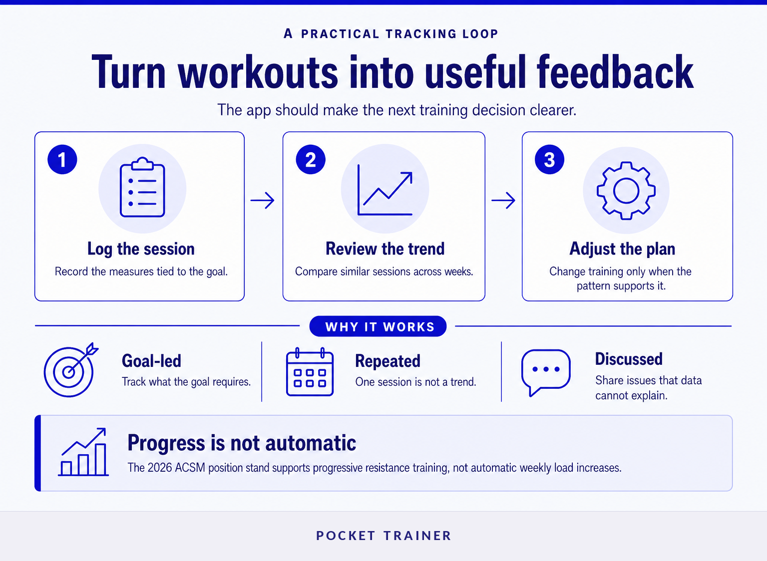 Three-step workout tracking loop from logging a session to reviewing trends and adjusting training