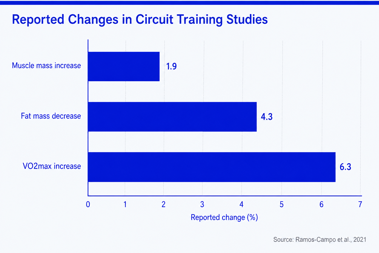 Resistance circuit training review reported a 1.9 percent increase in muscle mass, a 4.3 percent decrease in fat mass, and a 6.3 percent increase in VO2max.