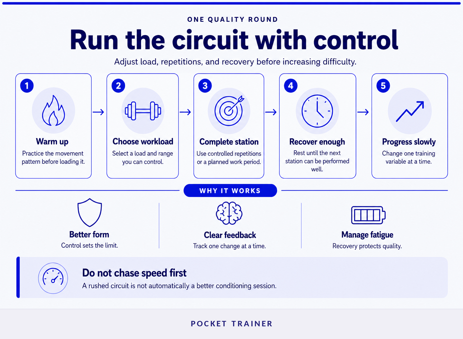 Five-step process for running a controlled full-body circuit round