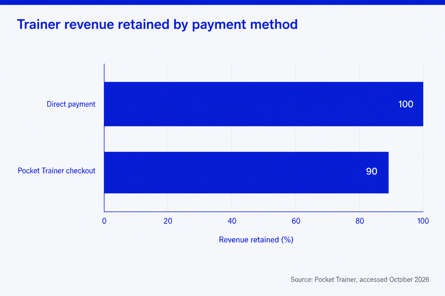 Trainers keep 100 percent of direct payments and 90 percent when using Pocket Trainer checkout