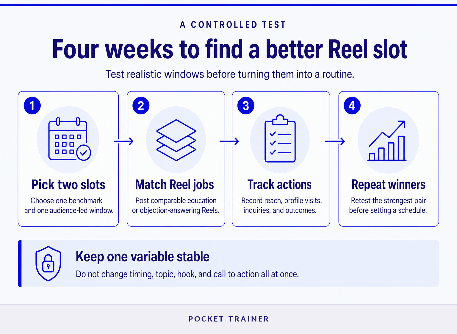 Four-step process for testing Instagram Reel posting times over four weeks.
