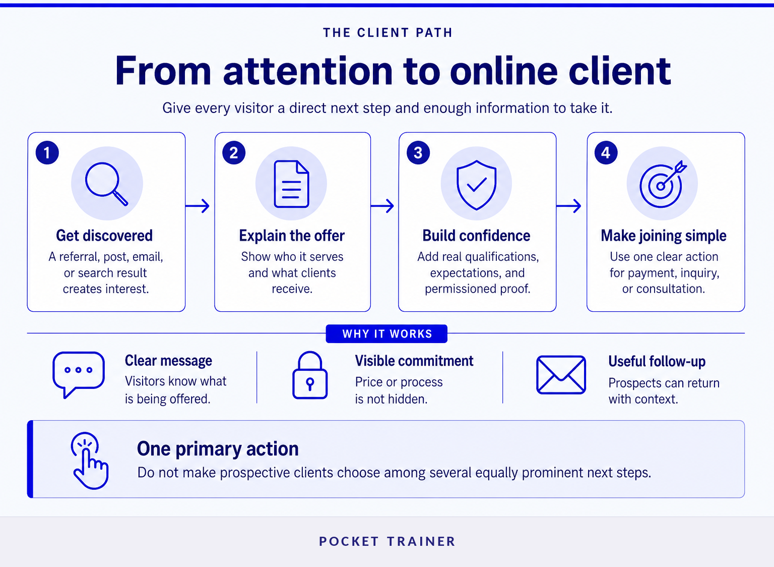 Four-step path from fitness social post or referral to online personal training client