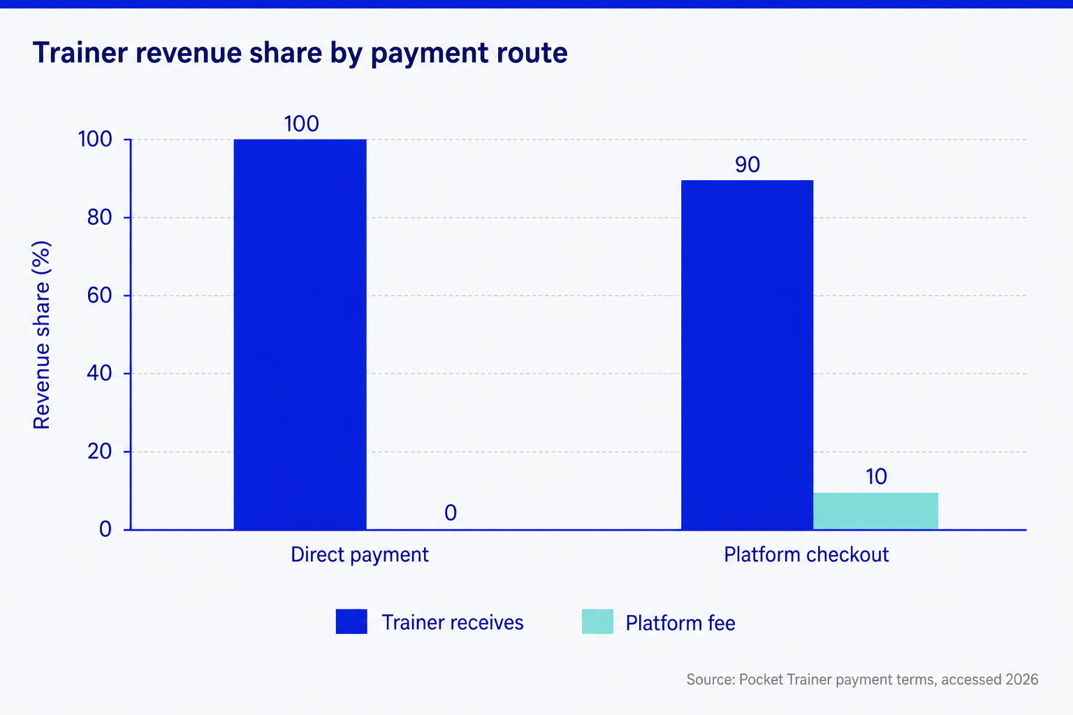 Pocket Trainer states that trainers keep 100 percent of direct payments and 90 percent when using its checkout, while the platform fee is 0 percent and 10 percent respectively.