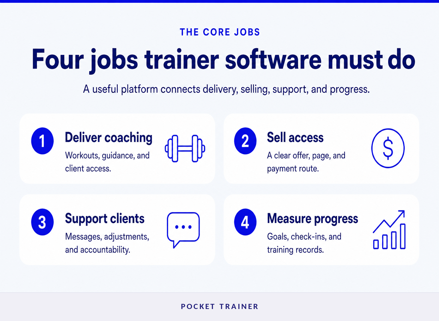 Four connected functions of personal trainer software: deliver, sell, support, and measure