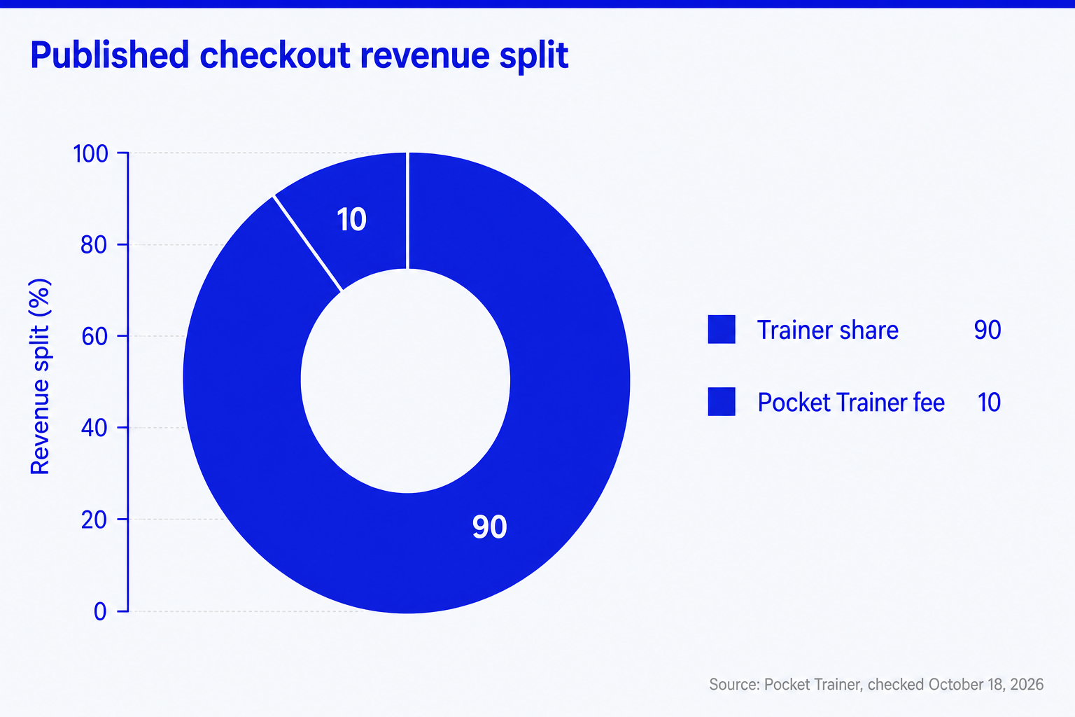 Pocket Trainer states trainers keep 90 percent when using its checkout and Pocket Trainer retains 10 percent.