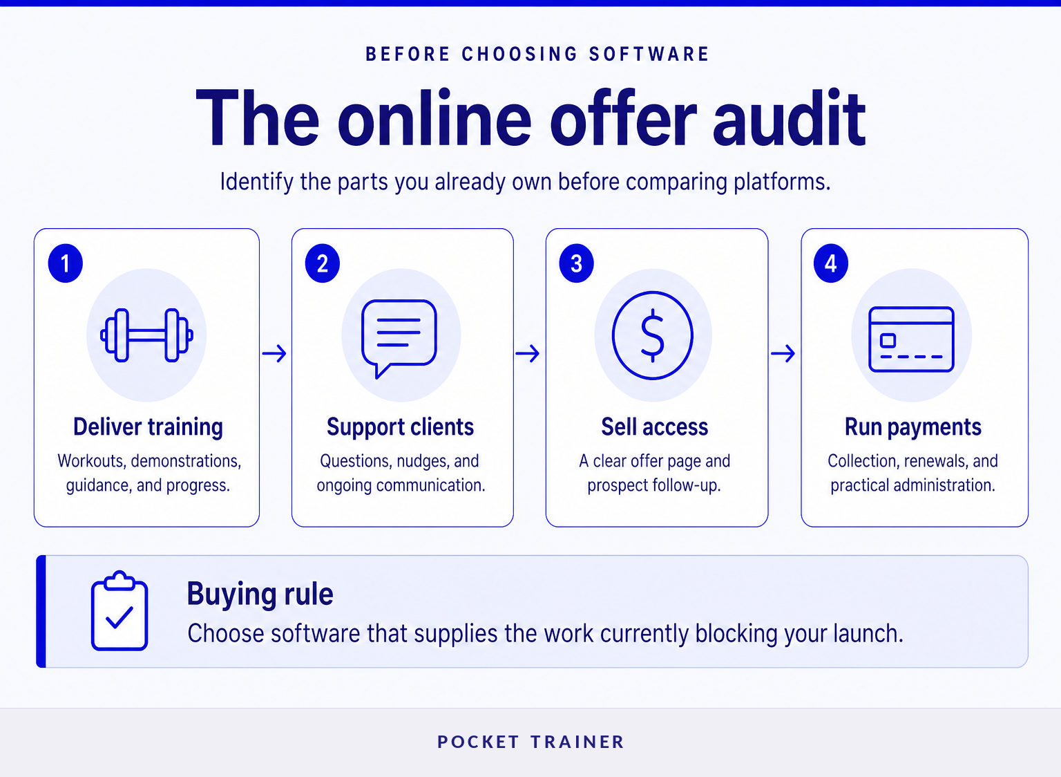 Four stages of an online personal training offer: delivery, support, selling, and operations.